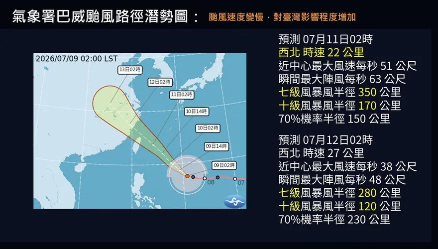 巴威減速威脅增！海陸警發布時程曝　周六全台3/4陷暴風圈