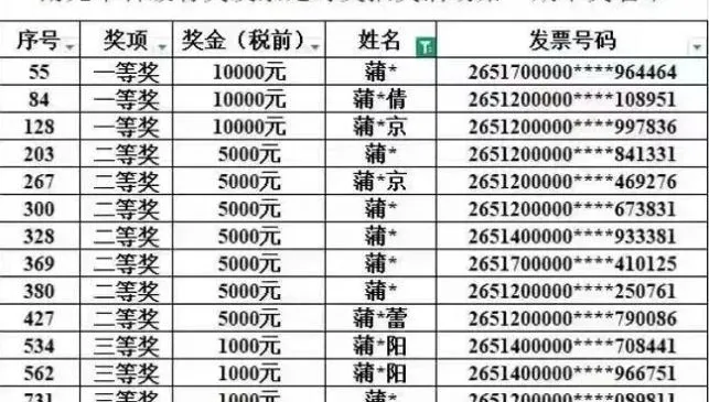 發票中獎「全是蒲家人」？陸網爆與當地稅務局長「同姓」官方發聲