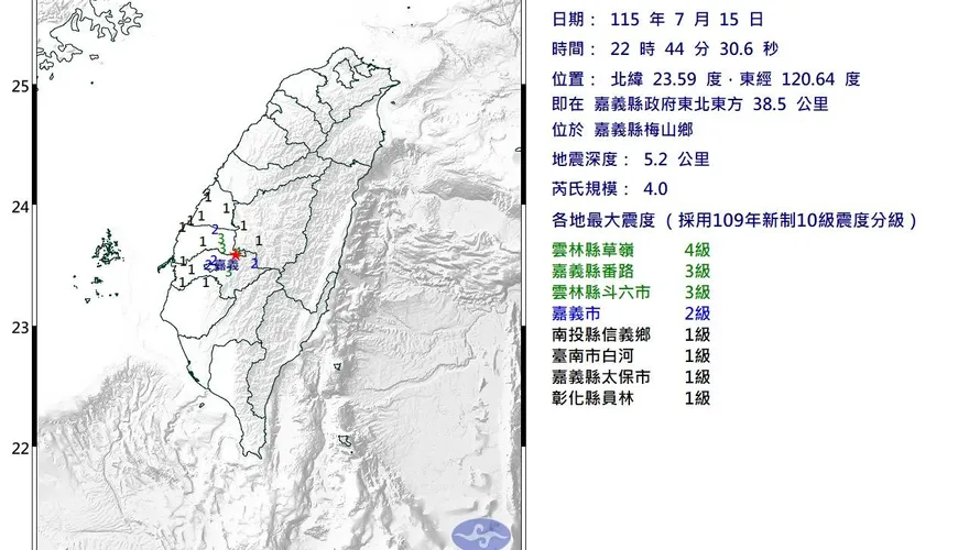 深夜地牛翻身！22:44嘉義梅山發生規模4.0「極淺層」地震　最大震度4級
