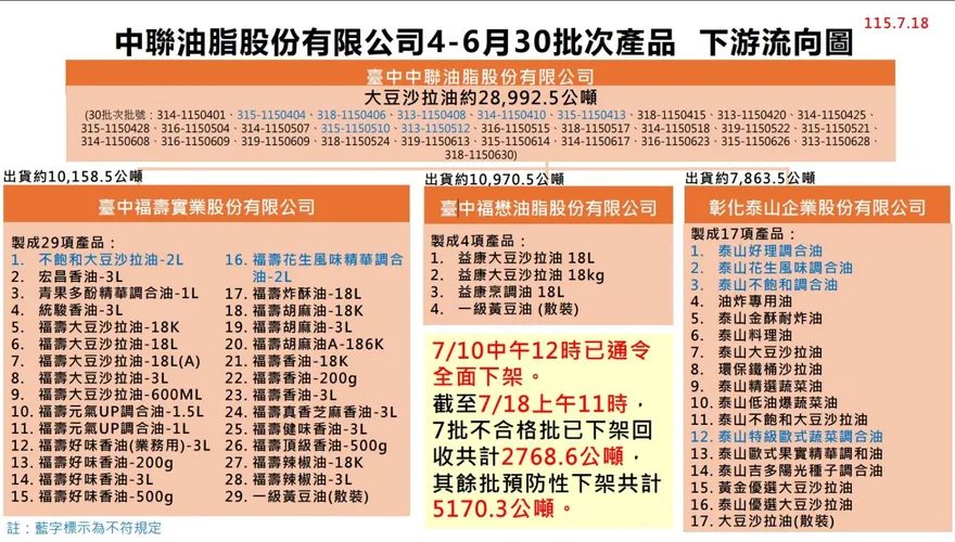 中聯毒油案回收逼近8000公噸！受影響業者維持1322家