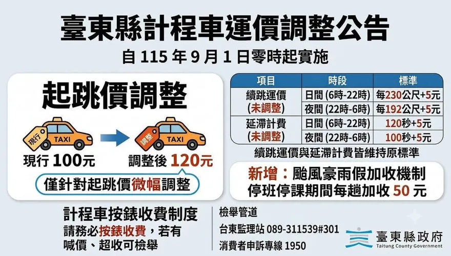 9/1起玩台東注意了！計程車起跳價漲至120元　颱風豪雨假加收50元
