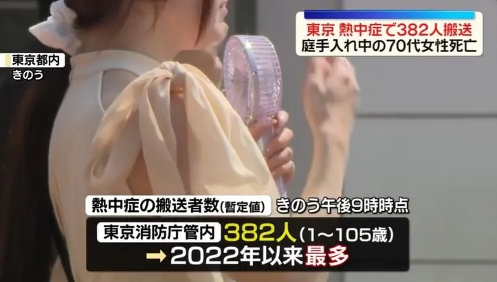 東京連3天「猛暑日」　單日382人中暑送醫、1人不幸死亡