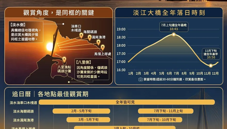 淡江大橋夕陽絕美！氣象署公開打卡最佳5地6時段