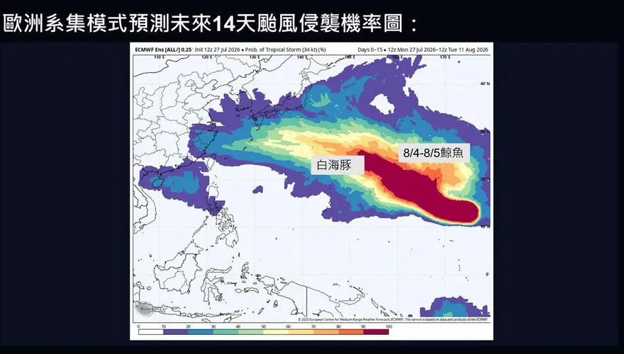 恐有雙颱？賈新興預測：颱風「鯨魚」生成機率高