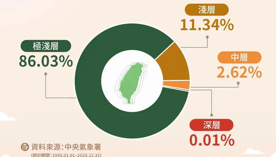 台灣「極淺層+淺層地震」占97%　氣象署：破壞力較大