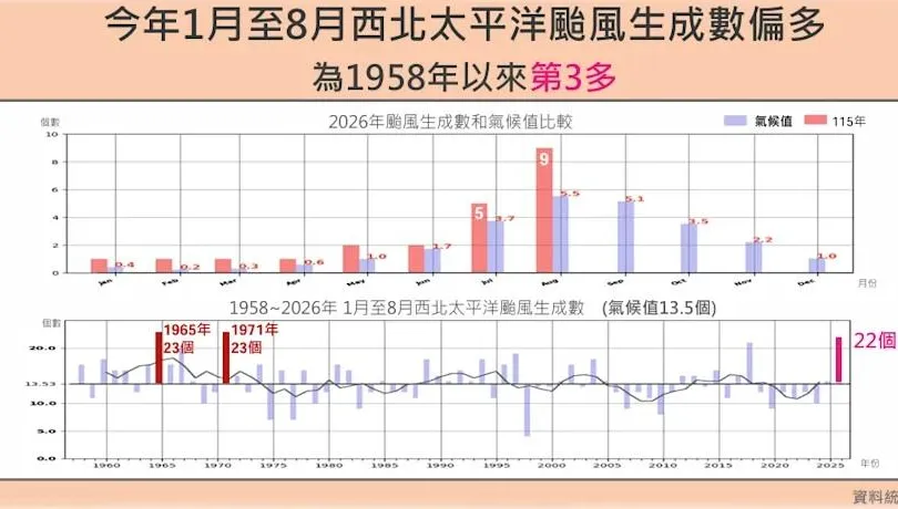 今年狂產22個颱風！氣象署示警：強聖嬰發威　秋季又熱又乾