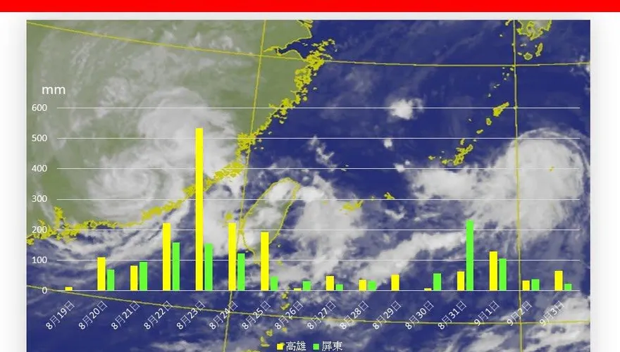 高屏連下近20天！4地累積雨量破2千毫米　9/6有望放晴