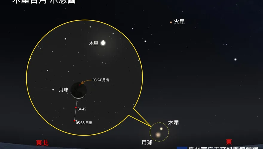 「木星伴纖月」登場！9/9清晨4時朝東方低空可見