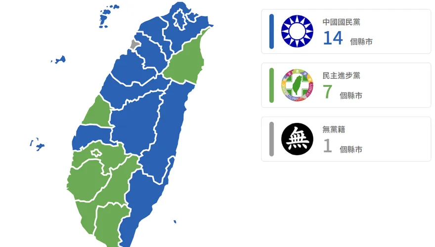 22縣市選情TPOC模型預測：藍14綠7　新北、竹縣恐出現逆轉