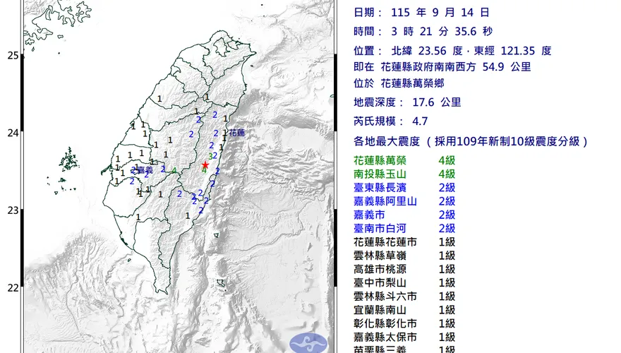深夜狂搖警報響！花蓮03:21規模4.7極淺層地震　最大震度4級