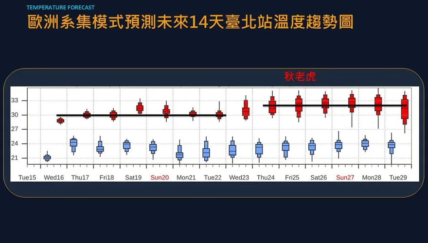 中秋4天連假「秋老虎」發威　賈新興：夏衣先別急著收