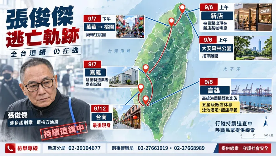 百萬懸賞！張俊傑豪華五星級逃亡路線曝「最後現身台南」