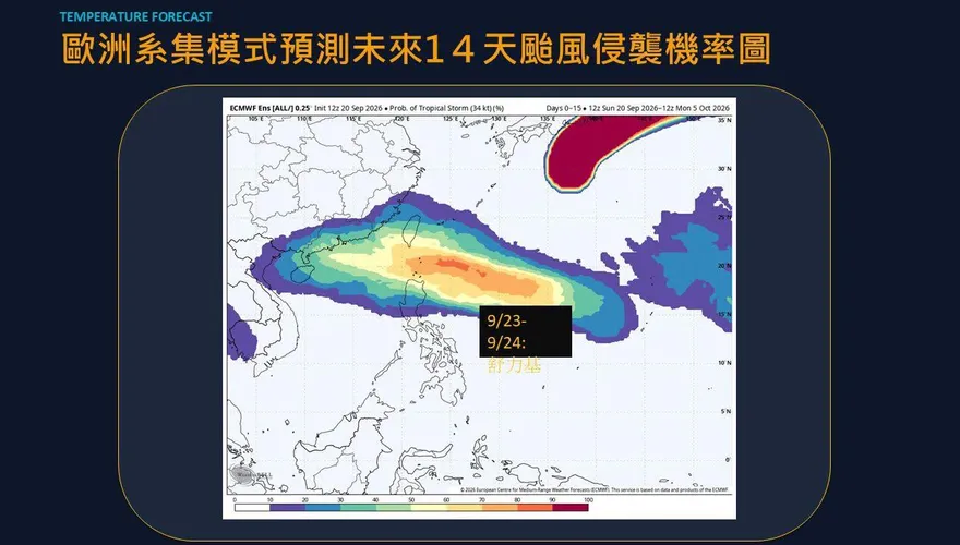 舒力基颱風最快9/23生成　太平洋高壓強度決定是否逼近台