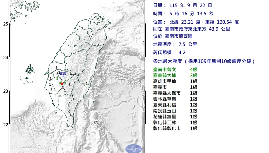 清晨驚魂！台南楠西4.2極淺層地震　曾文震度達4級