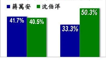 最新民調出爐！沈伯洋贏過蔣萬安17個百分點