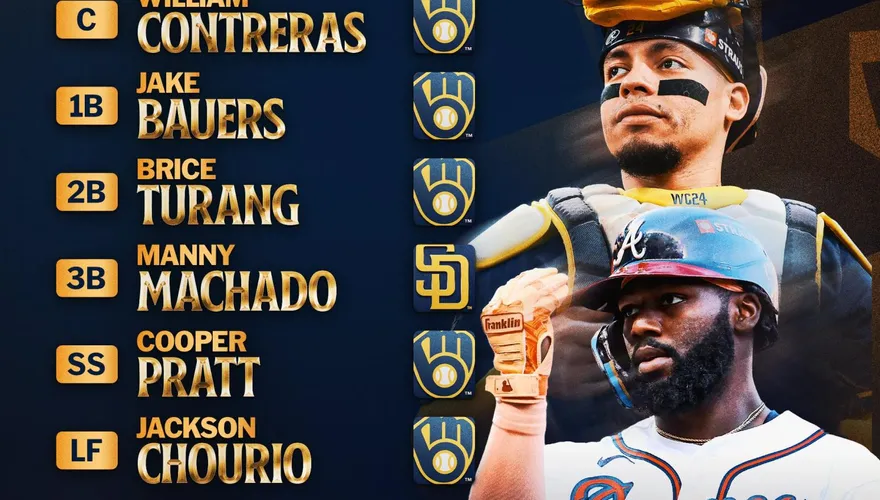 MLB/釀酒人7人入選季後賽最佳陣容！道奇僅塔克上榜　大谷翔平落選