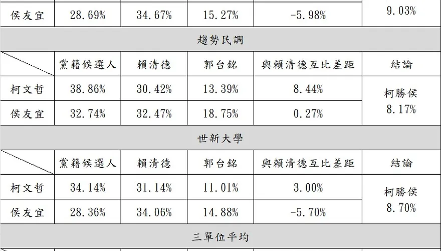 快訊/柯文哲今公布3份民調　「皆勝侯友宜、賴清德」