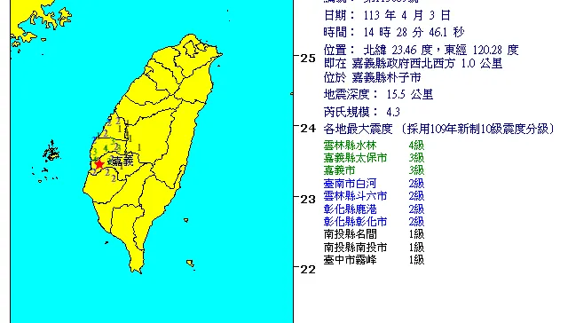 快訊/下午地牛翻身！嘉義規模4.3地震　最大震度4級
