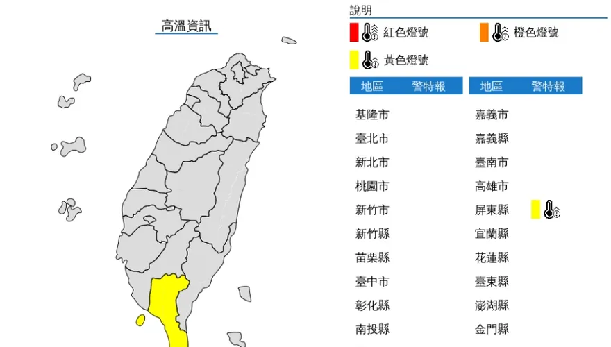 快訊/熱浪來襲！屏東縣發布「災害性天氣通報」　亮高溫黃燈