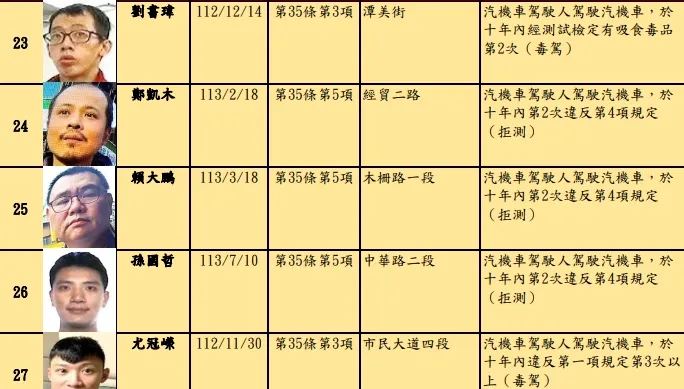 北市酒駕、毒駕累犯27人名單曝　累積罰緩最高達36萬