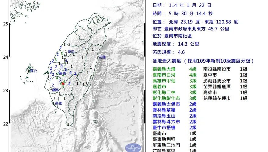 嘉南一夜4震！台南5:30發生規模「4.6極淺層地震」　12縣市有感
