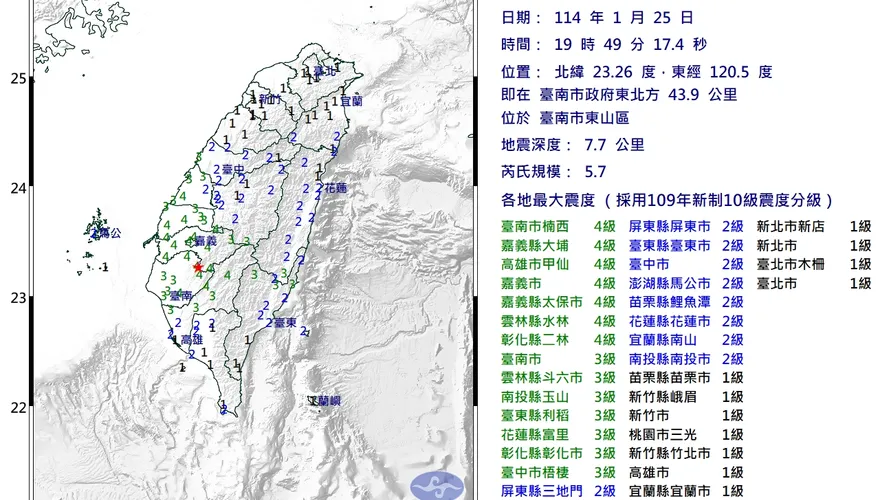 年前大地震前兆？台南東山19:50規模「5.7極淺層強震」　全台有感