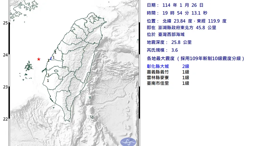 天冷凍不住地牛！西部海域19:54規模「3.6極淺層地震」　4縣市有感