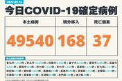 快訊／中秋節後疫情爆！今新增49540例本土　+37死