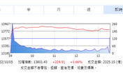 台股連續2天強彈！傳產電子金融受惠　最終漲224點站上13800