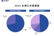 疫情改變就業市場？北漂疑出現退潮現象