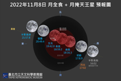 錯過「再等2千年」！天文奇景「月全食掩天王星」11/8登場！