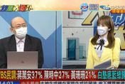 【影】大新聞大爆卦/「棄陳保黃」→黃珊珊民調第3　郭正亮曝藍綠歸隊主因