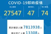 確診數低於3萬！　今本土新增27,547例　境外+47、死亡+74