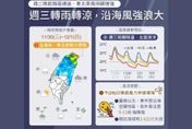 暖冬將結束？明起轉涼「驟降13°C」　彭啟明曬3張圖曝：溫度崩盤