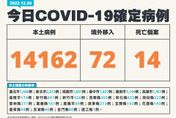 快訊/新增14,234例COVID-19確定病例　14,162例本土及72例境外移入