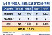 1305人 1／6從大陸返台「225人確診」　陽性率17.2%！