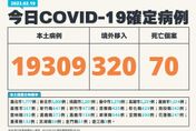 快訊/40歲女長期臥床染疫併呼吸衰竭亡！本土+19309、境外移入+320、死亡+70