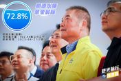 「儲水量回升到72.8%」　「最狂縣長」鍾東錦宣布　明德水庫旱象解除