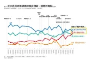 最新民調！兩岸維持現狀創下最高峰　贊成台獨比例減少3.5個百分點