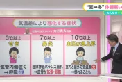 東京一週內「溫差近20度」！日醫示警：溫差3度恐引發「氣喘」
