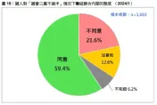 國會「三黨不過半」該組聯合內閣？　最新民調近6成民眾認同