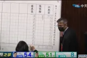 快訊/立院副院長選舉第一輪「三黨不過半」 將進入第二輪投票