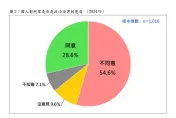 最新民調指二成九認為柯案是政治迫害　新政治衝突已成形