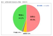 民調54.6%不同意柯案受政治迫害？　民眾黨駁：多數（49.9%）質疑司法公正