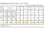 屏東萬巒鄉萬金村長補結果出爐！代理村長殺出重圍