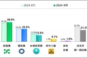 最新政黨民調出爐！民進黨支持度小幅下滑　民眾黨達「谷底」