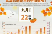 今天「秋分」白天黑夜等長　氣溫由北到南漸升溫