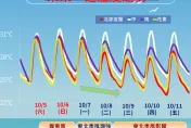 長袖準備好！入秋首波東北季風下周報到　高溫跌破30度「早晚溫差大」