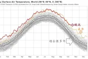 「反聖嬰年降溫」抵不過全球暖化？鄭明典：今年氣溫篤定又破紀錄