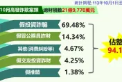 詐騙仍橫行！10月全台民眾遭詐120億　北市光假投資財損超過15億元